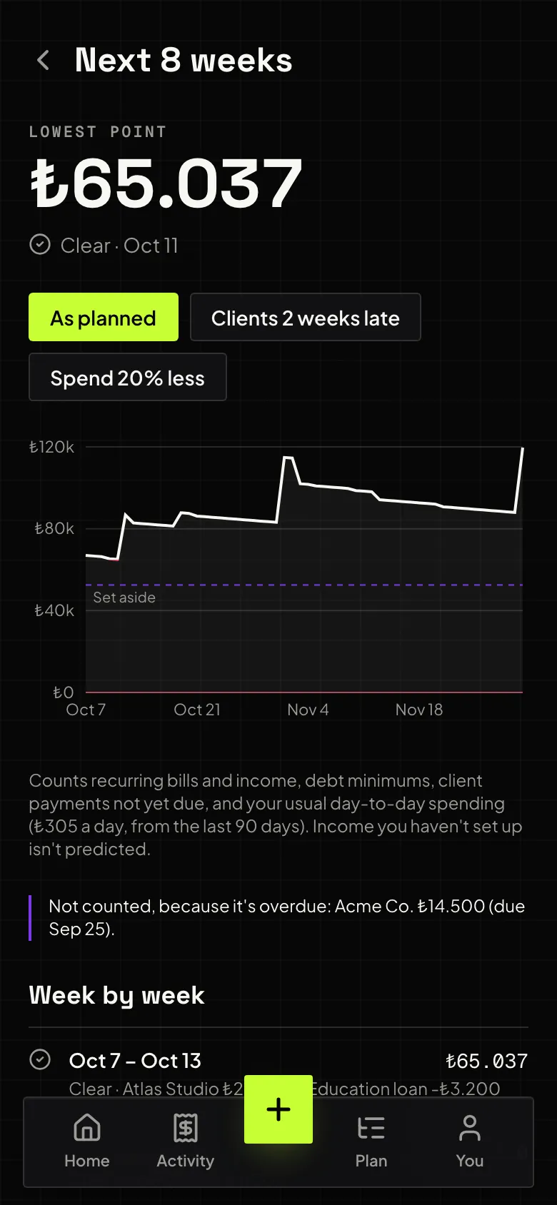 Jeez Next 8 weeks screen: lowest point ₺65.037 on Oct 11, marked clear, buttons for As planned, Clients 2 weeks late and Spend 20% less, and a line chart of projected cash over eight weeks above the money set aside for goals.