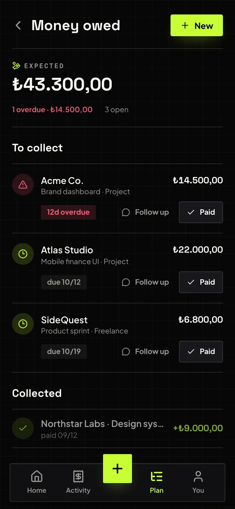 Jeez Money owed screen: ₺43.300 expected from three clients. Acme Co. owes ₺14.500 and is 12 days overdue; Atlas Studio's ₺22.000 is due 10/12 and SideQuest's ₺6.800 is due 10/19. Each has Follow up and Paid buttons, and a collected ₺9.000 payment is listed below.